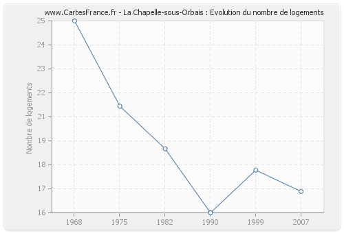 La Chapelle-sous-Orbais : Evolution du nombre de logements